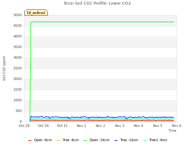 plot of Tonzi Soil CO2 Profile: Lower CO2