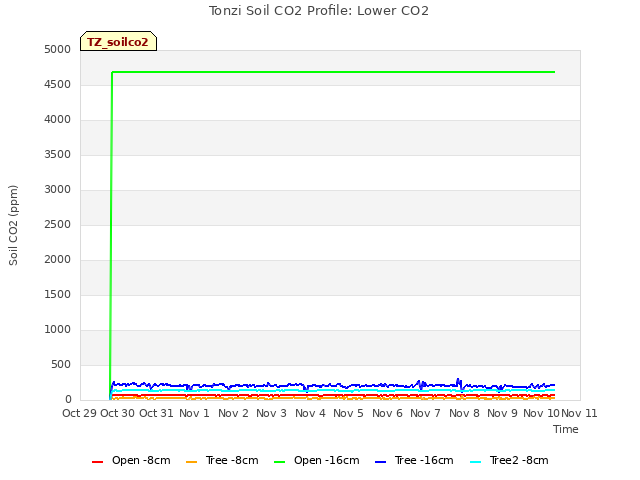 plot of Tonzi Soil CO2 Profile: Lower CO2