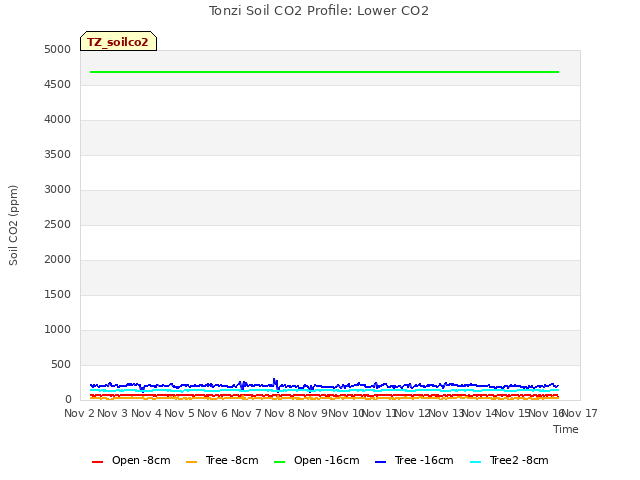 plot of Tonzi Soil CO2 Profile: Lower CO2