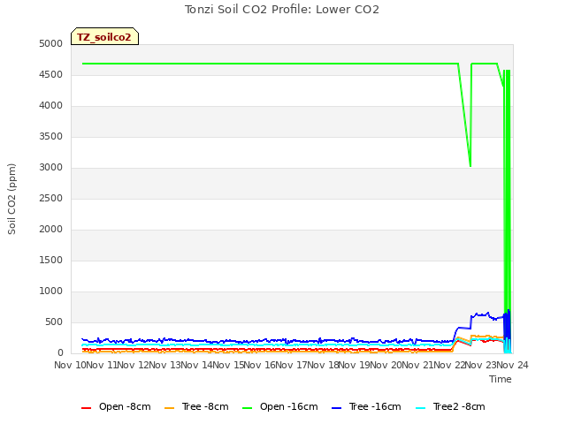 plot of Tonzi Soil CO2 Profile: Lower CO2