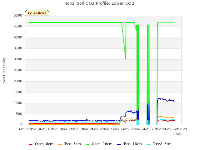 plot of Tonzi Soil CO2 Profile: Lower CO2