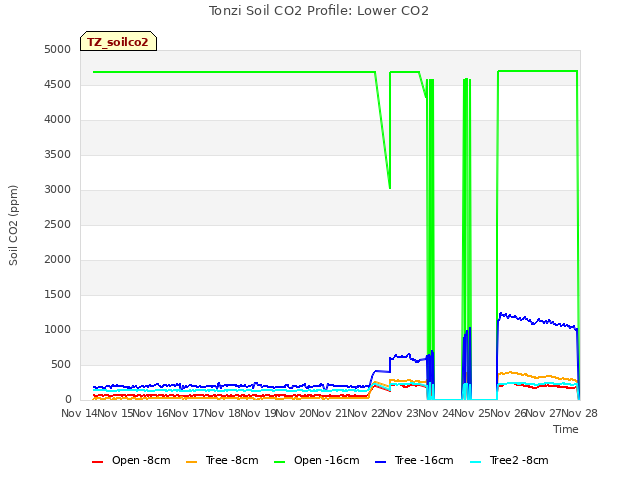 plot of Tonzi Soil CO2 Profile: Lower CO2