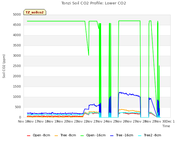 plot of Tonzi Soil CO2 Profile: Lower CO2