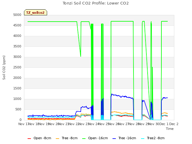 plot of Tonzi Soil CO2 Profile: Lower CO2