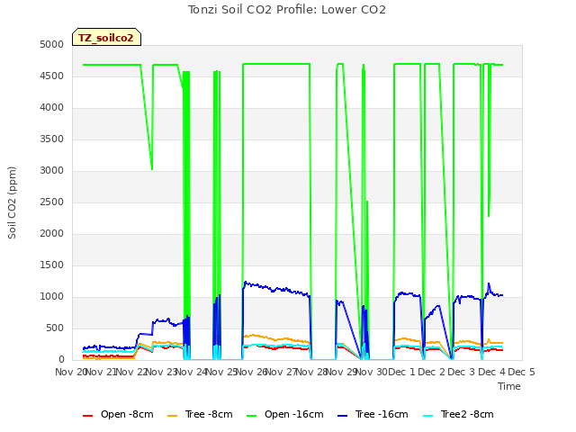 plot of Tonzi Soil CO2 Profile: Lower CO2