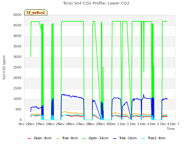 plot of Tonzi Soil CO2 Profile: Lower CO2