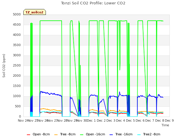 plot of Tonzi Soil CO2 Profile: Lower CO2