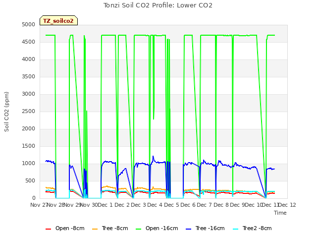 plot of Tonzi Soil CO2 Profile: Lower CO2