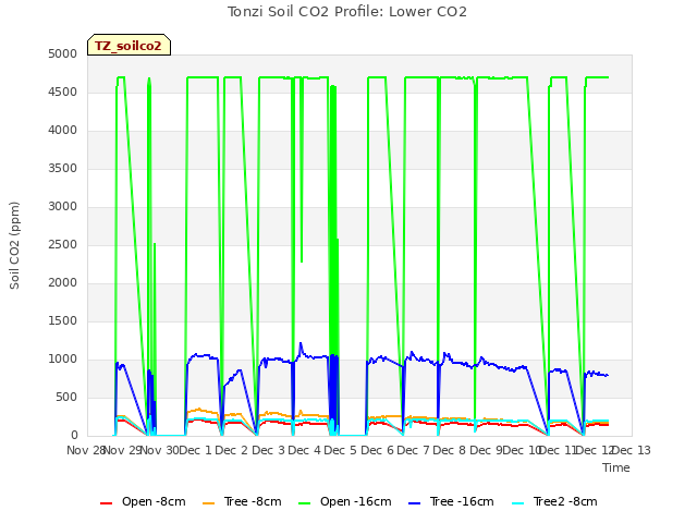 plot of Tonzi Soil CO2 Profile: Lower CO2