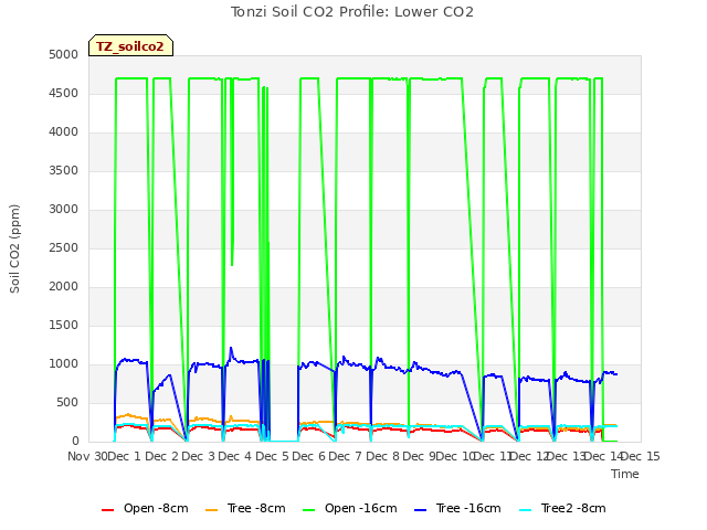 plot of Tonzi Soil CO2 Profile: Lower CO2