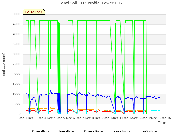 plot of Tonzi Soil CO2 Profile: Lower CO2