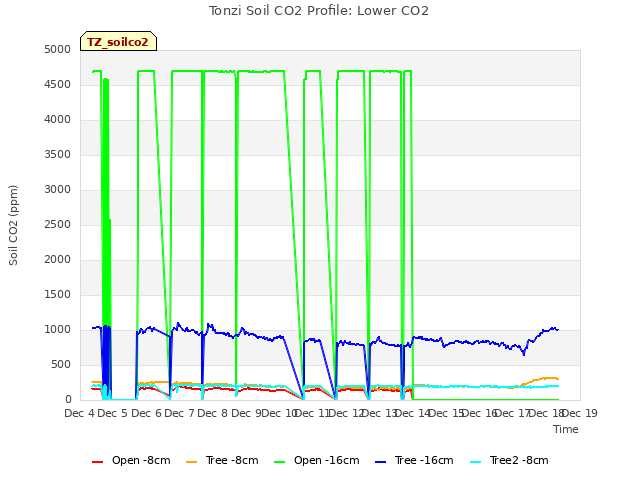 plot of Tonzi Soil CO2 Profile: Lower CO2