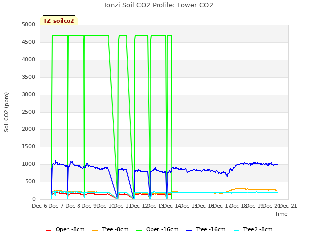 plot of Tonzi Soil CO2 Profile: Lower CO2