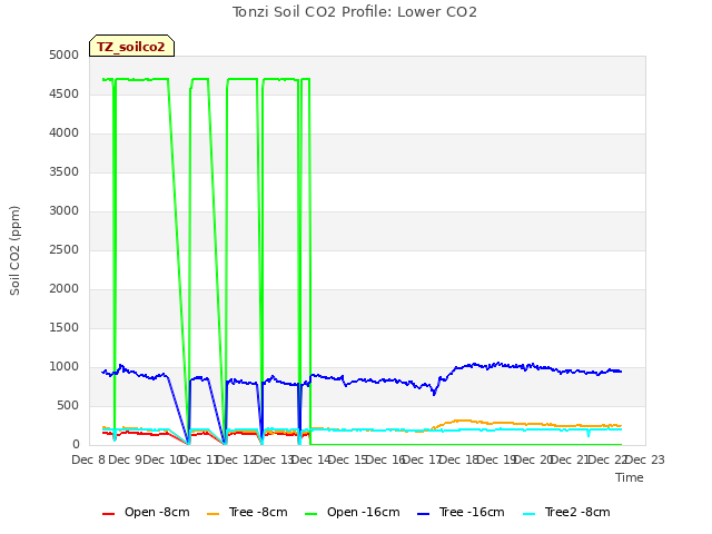 plot of Tonzi Soil CO2 Profile: Lower CO2