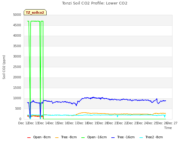 plot of Tonzi Soil CO2 Profile: Lower CO2