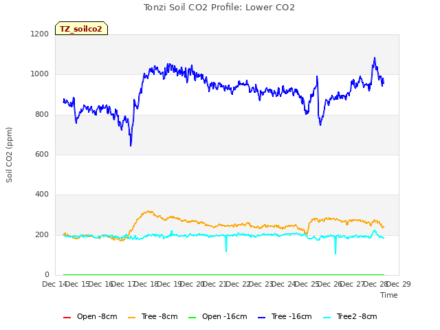 plot of Tonzi Soil CO2 Profile: Lower CO2