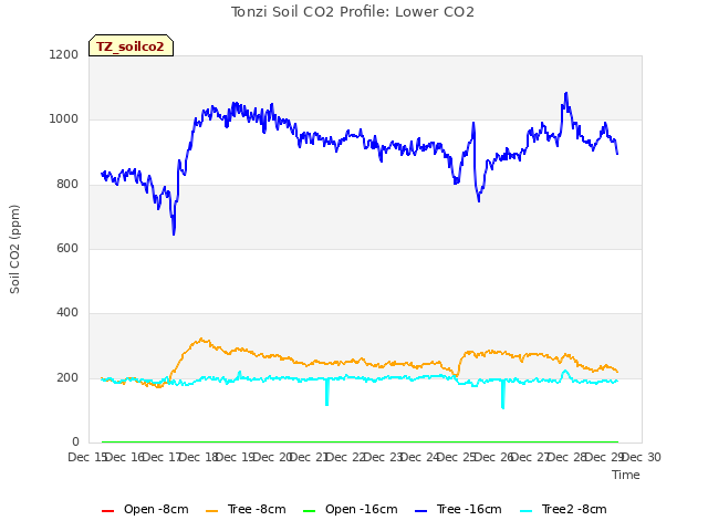 plot of Tonzi Soil CO2 Profile: Lower CO2