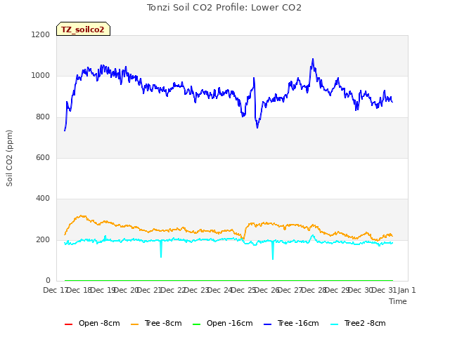 plot of Tonzi Soil CO2 Profile: Lower CO2