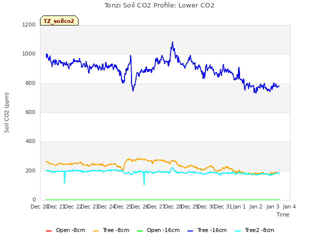 plot of Tonzi Soil CO2 Profile: Lower CO2