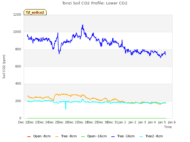 plot of Tonzi Soil CO2 Profile: Lower CO2