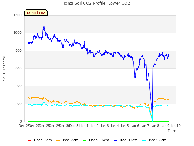 plot of Tonzi Soil CO2 Profile: Lower CO2