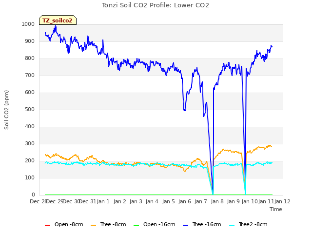 plot of Tonzi Soil CO2 Profile: Lower CO2