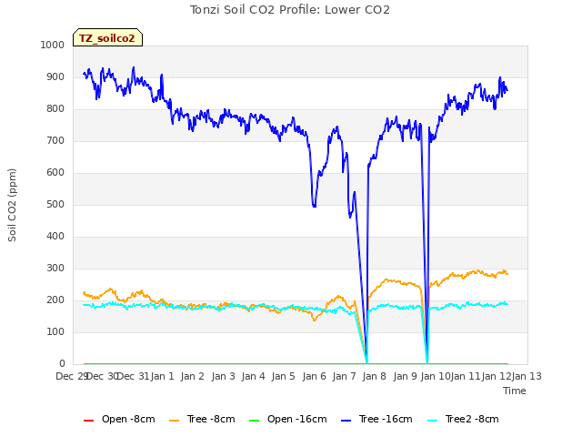 plot of Tonzi Soil CO2 Profile: Lower CO2