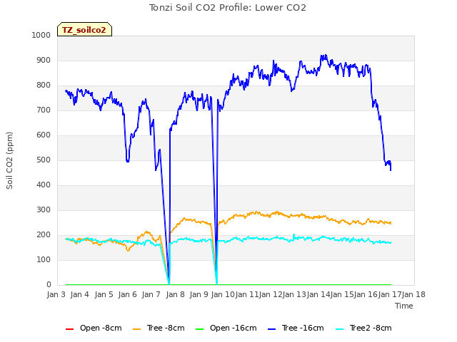 plot of Tonzi Soil CO2 Profile: Lower CO2