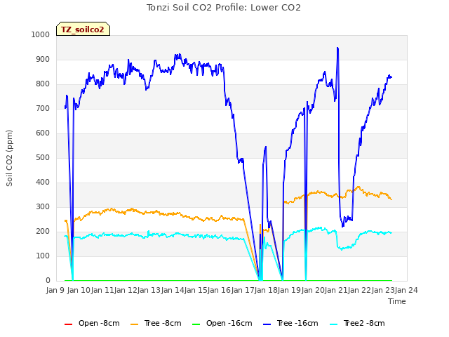 plot of Tonzi Soil CO2 Profile: Lower CO2