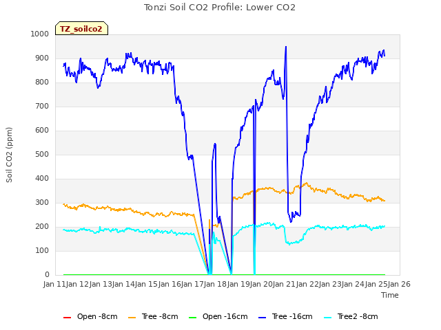 plot of Tonzi Soil CO2 Profile: Lower CO2