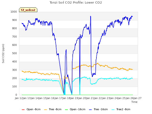 plot of Tonzi Soil CO2 Profile: Lower CO2