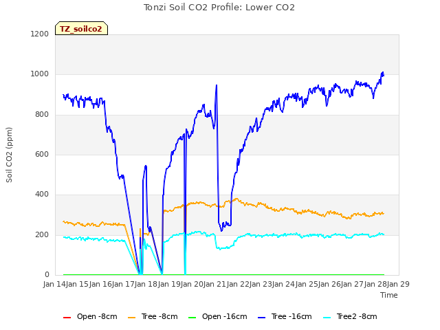 plot of Tonzi Soil CO2 Profile: Lower CO2