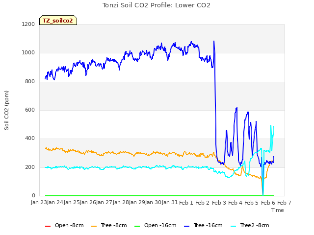 plot of Tonzi Soil CO2 Profile: Lower CO2