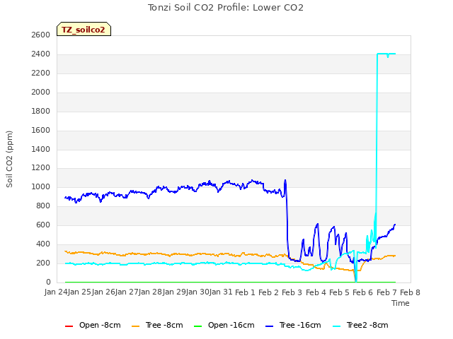 plot of Tonzi Soil CO2 Profile: Lower CO2