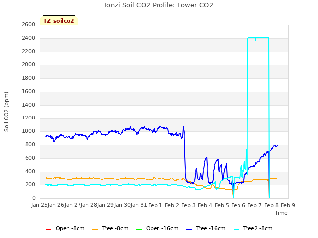 plot of Tonzi Soil CO2 Profile: Lower CO2