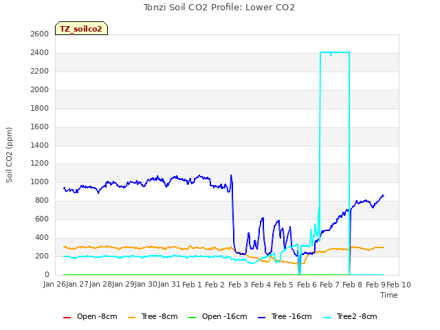 plot of Tonzi Soil CO2 Profile: Lower CO2