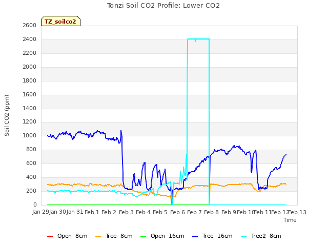 plot of Tonzi Soil CO2 Profile: Lower CO2