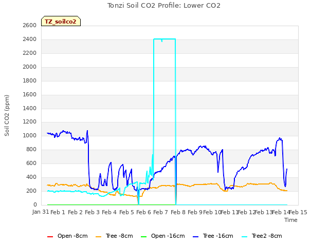 plot of Tonzi Soil CO2 Profile: Lower CO2