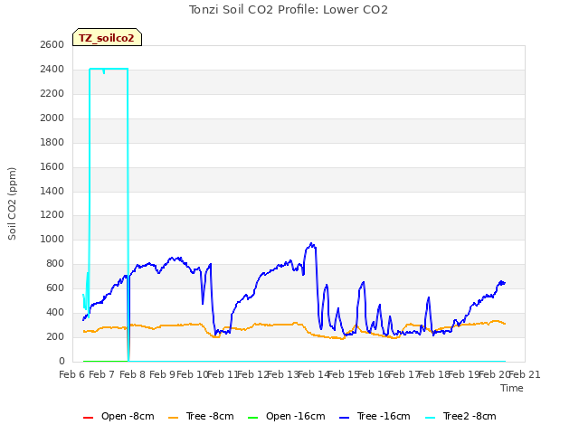 plot of Tonzi Soil CO2 Profile: Lower CO2