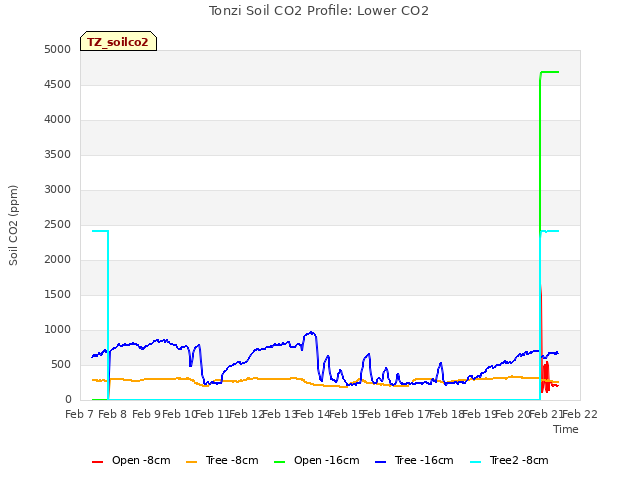 plot of Tonzi Soil CO2 Profile: Lower CO2