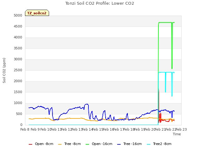 plot of Tonzi Soil CO2 Profile: Lower CO2