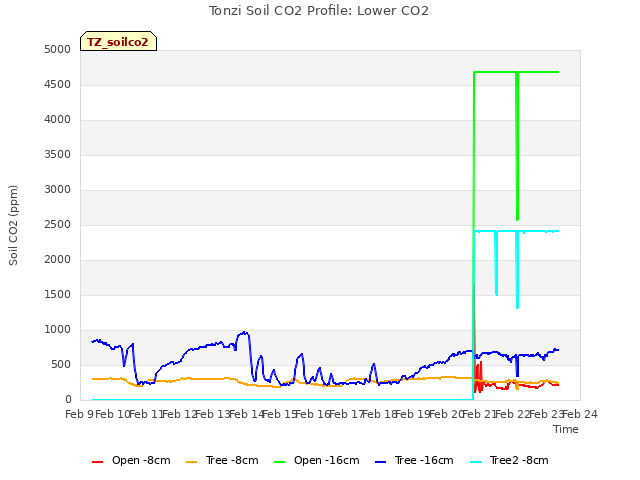 plot of Tonzi Soil CO2 Profile: Lower CO2