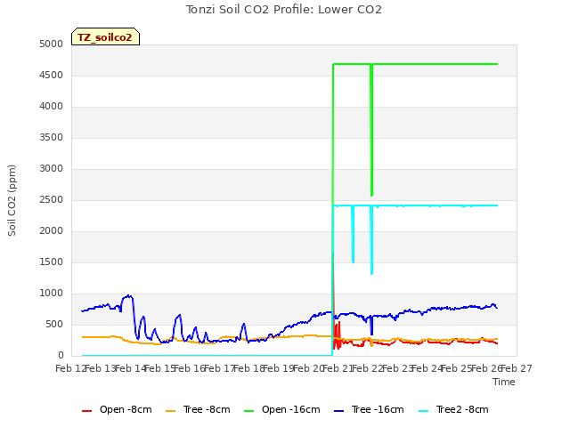 plot of Tonzi Soil CO2 Profile: Lower CO2