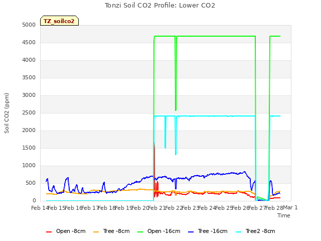 plot of Tonzi Soil CO2 Profile: Lower CO2