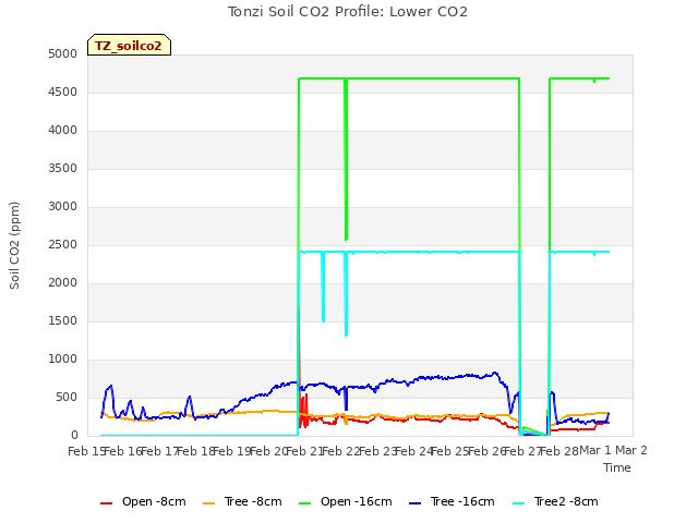 plot of Tonzi Soil CO2 Profile: Lower CO2