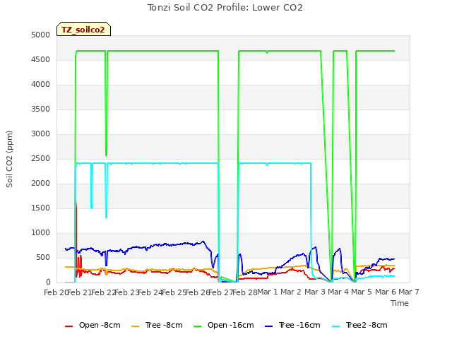 plot of Tonzi Soil CO2 Profile: Lower CO2