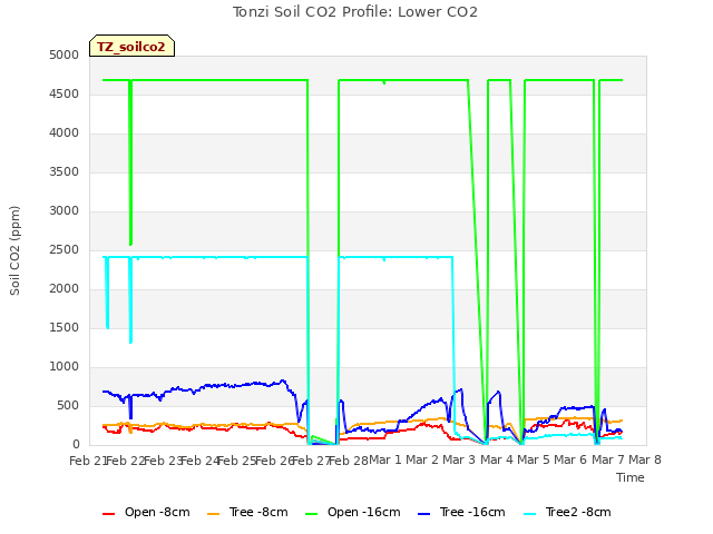 plot of Tonzi Soil CO2 Profile: Lower CO2