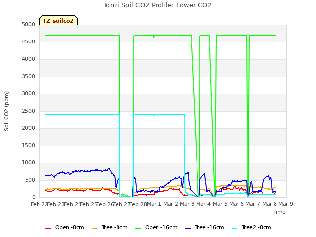 plot of Tonzi Soil CO2 Profile: Lower CO2