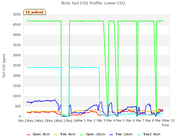 plot of Tonzi Soil CO2 Profile: Lower CO2