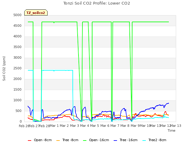 plot of Tonzi Soil CO2 Profile: Lower CO2